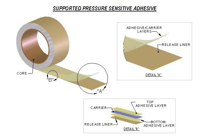 Pressure sensitive adhesive