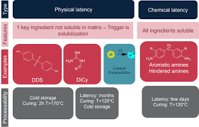 Non-amine curing agent for electronics
