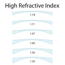 High refractive index resin for optical lenses