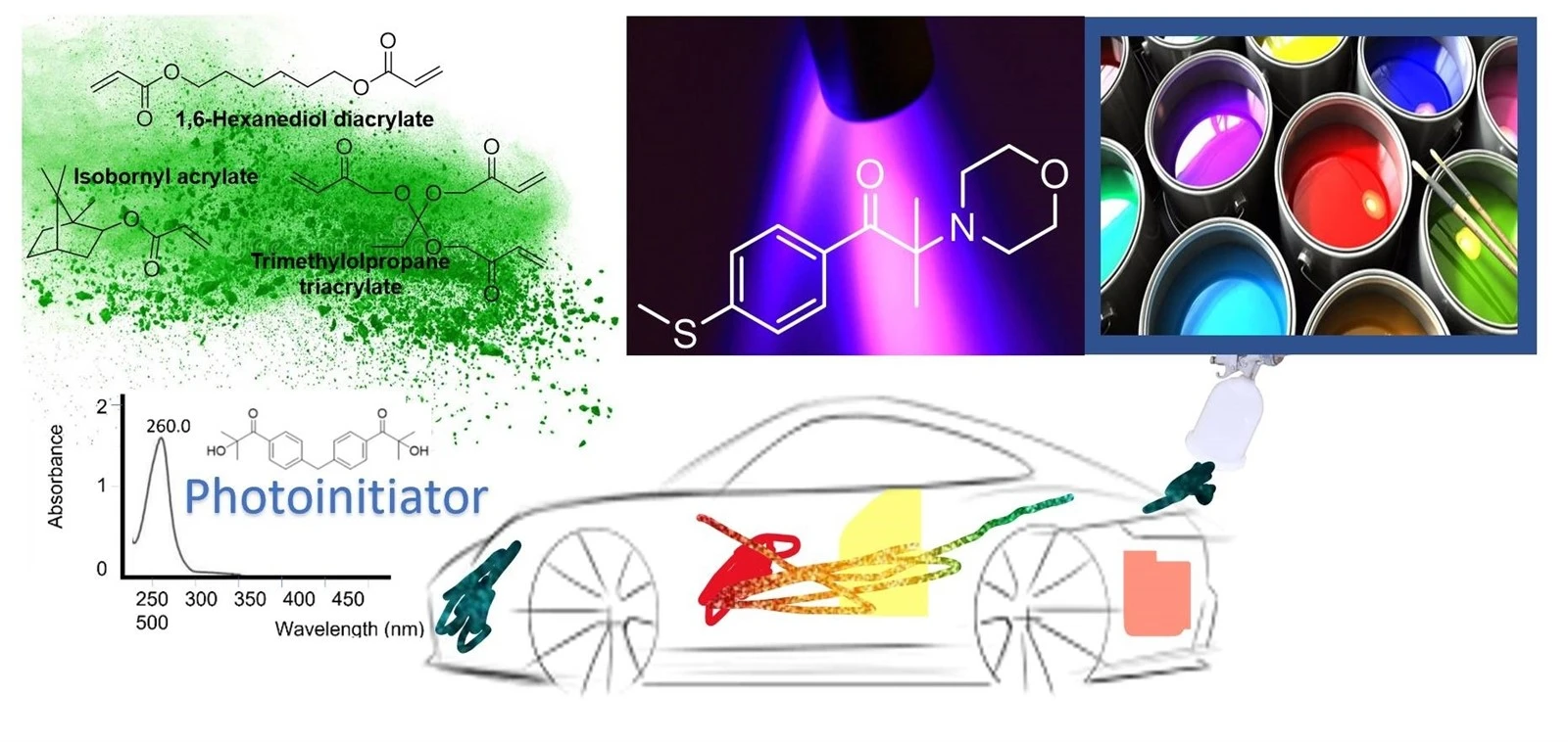 Cost-effective sulfur-based photoinitiators1 Cost-effective sulfur-based photoinitiators1