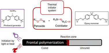 High-stability thermal cationic initiator