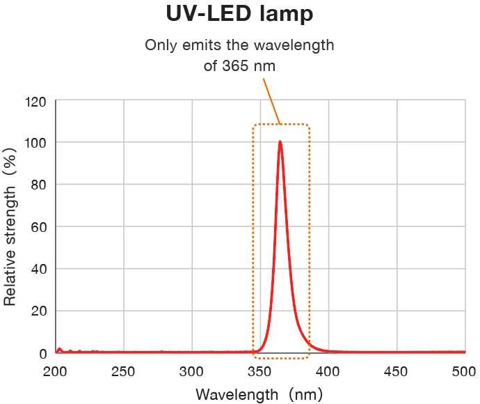 Long wavelength UV curable resin Long wavelength UV curable resin