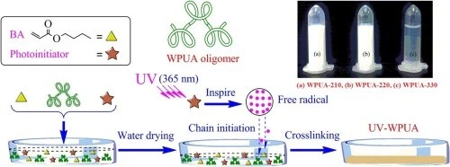Waterborne UV resin formula Waterborne UV resin formula