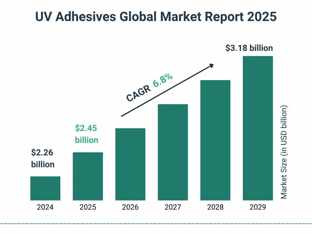 UV resin price forecast 2025 UV resin price forecast 2025