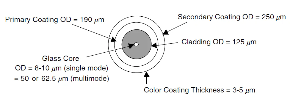 Fiber Optic Coating Diluent