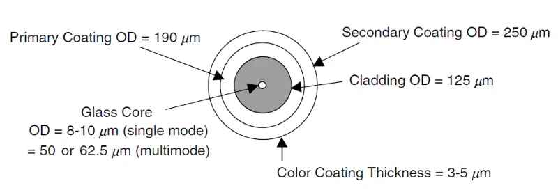 Fiber Optic Coating Diluent Fiber Optic Coating Diluent