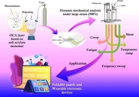 Soft Film UV Monomer for Optical Applications