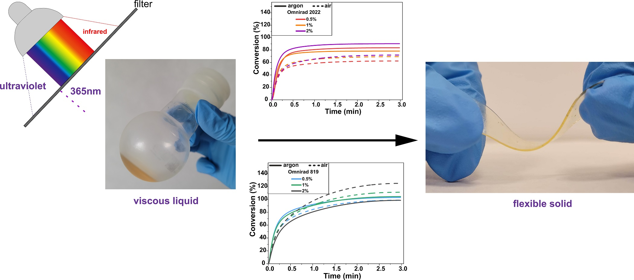 Highly reactive photoinitiator