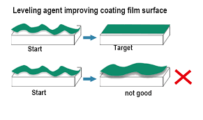 Wetting and leveling UV coating technology