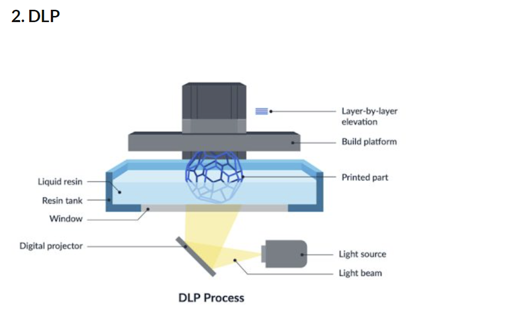 Low-energy UV resin for sustainable manufacturing