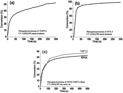 DVE-3 vs TMPTA in UV curing DVE-3 vs TMPTA in UV curing