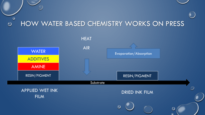 DVE-3 in water-based ink formulations