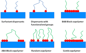 Pigment deflocculating dispersant Pigment deflocculating dispersant