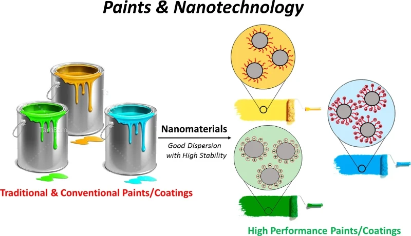 Industrial coating nanofiller stabilizer Industrial coating nanofiller stabilizer