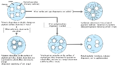 Polymer dispersant for adhesives Polymer dispersant for adhesives