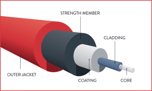 Fiber optic coating materials Fiber optic coating materials