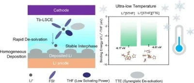THFA in lithium-ion batteries THFA in lithium-ion batteries