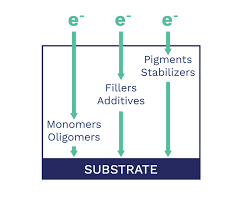 Electron Beam EB Curing Additive