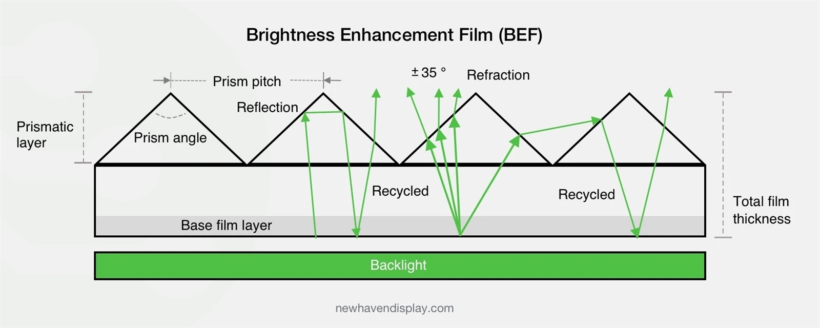 Brightness Enhancement Film