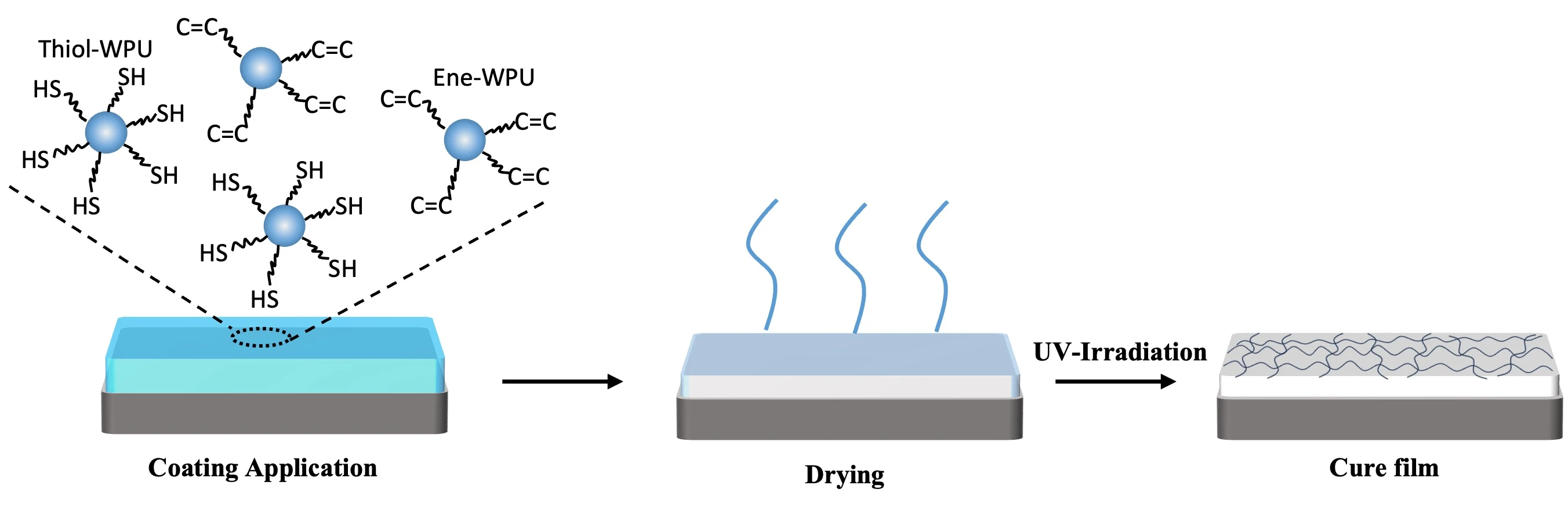 Low energy curing thiol for UV systems