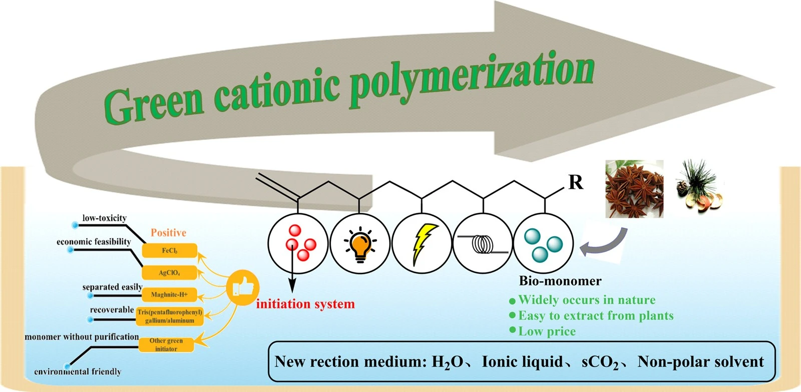 Low-energy cationic polymerization