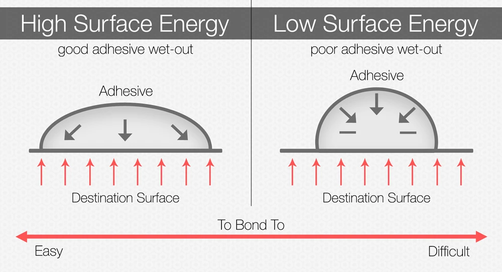 Adhesive for low surface energy plastics