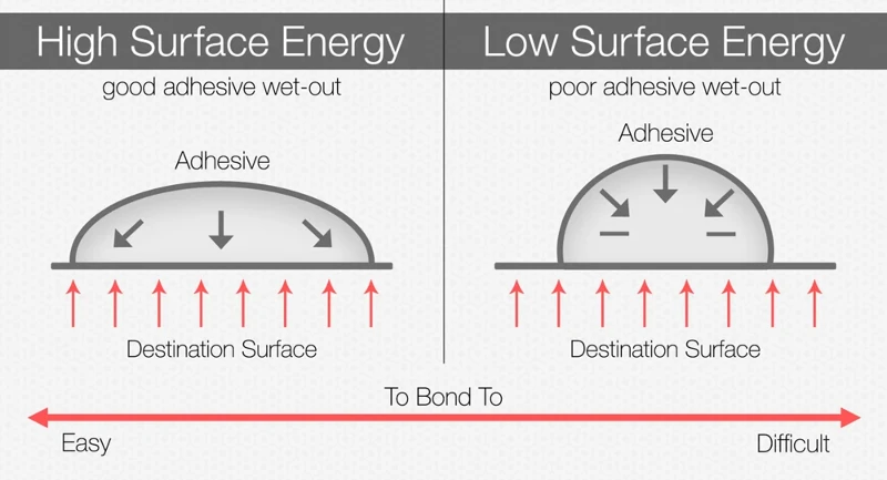 Adhesive for low surface energy plastics Adhesive for low surface energy plastics