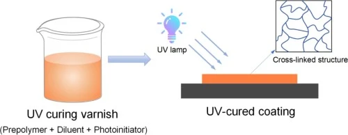 UV-curable oligomer for difficult substrates UV-curable oligomer for difficult substrates